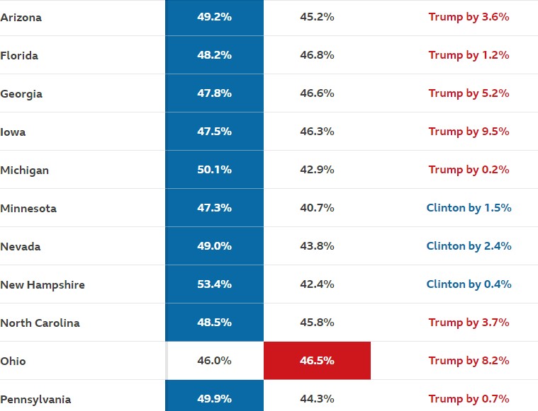 USA Exit Polls